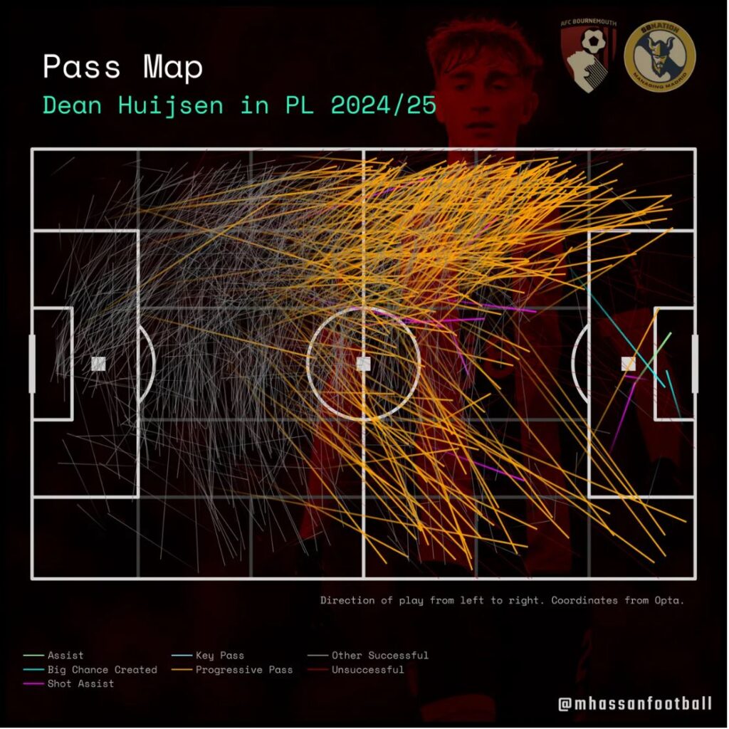 Mapa přihrávek Huijsen (zdroj: managingmadrid.com)