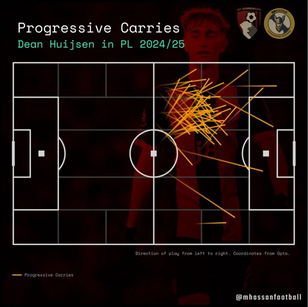 Progresivní přenesení Huijsen (zdroj: managingmadrid.com)