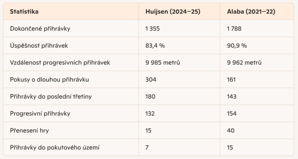 Srovnání Huijsen - Alaba (zdroj: managingmadrid.com)