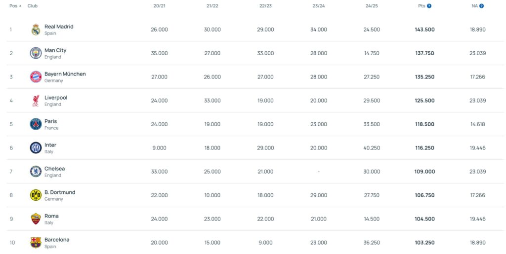 Žebříček UEFA 2024/25 (zdroj: UEFA.com)