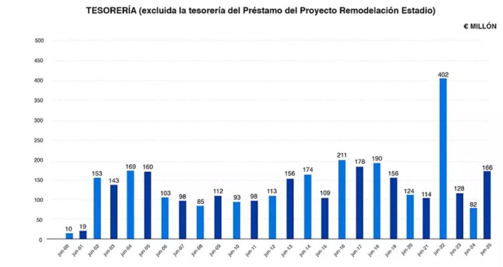 Hotovostní zůstatek 2024/25 (zdroj: realmadrid.com)