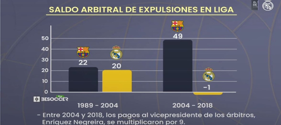 Real Madrid TV přináší sérií statistik o rozhodčích ve srovnání s Barcelonou