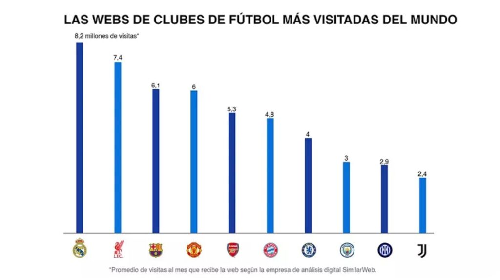 Návštěvnosti webů fotbalových klubů (zdroj: realmadrid.com)