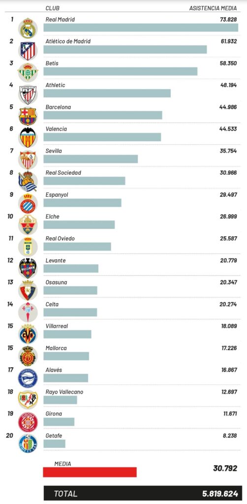 Návštěvnost stadionu La Liga (zdroj: marca.com)