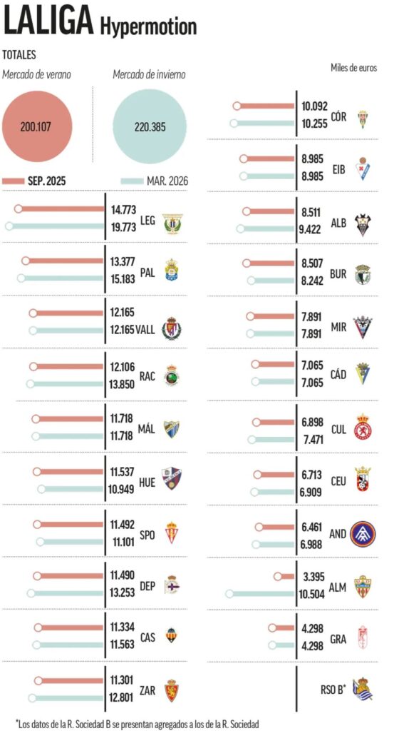 Platové stropy Segunda División (zdroj: marca.com)