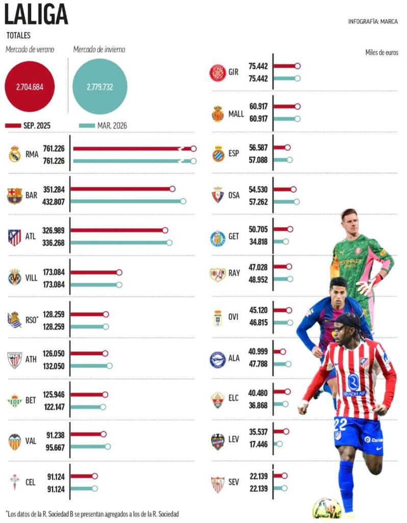 Srovnání platových stropů sezona 25/26 (zdroj: marca.com)