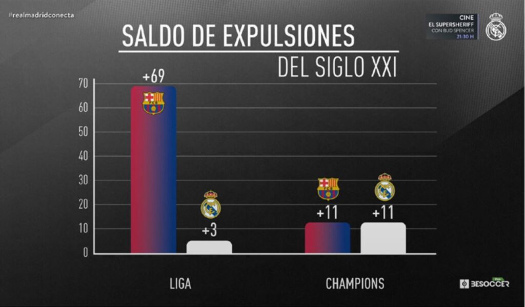 Statistika červených karet v 21. století(zdroj: realmadrid.com)