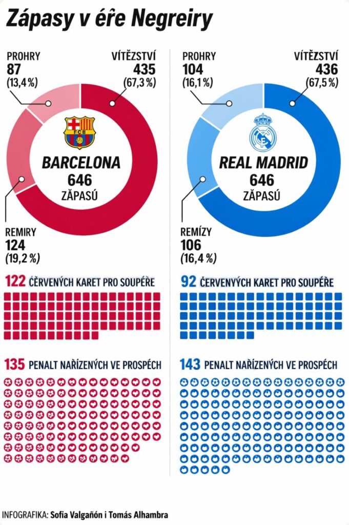Zápasy v Éře Negreiry (zdroj: marca.com)