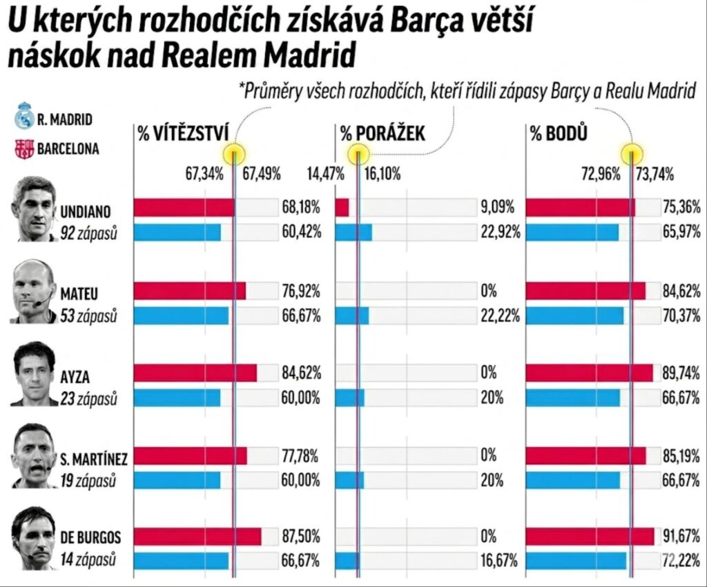 Srovnání rozhodčích (zdroj: marca.com)