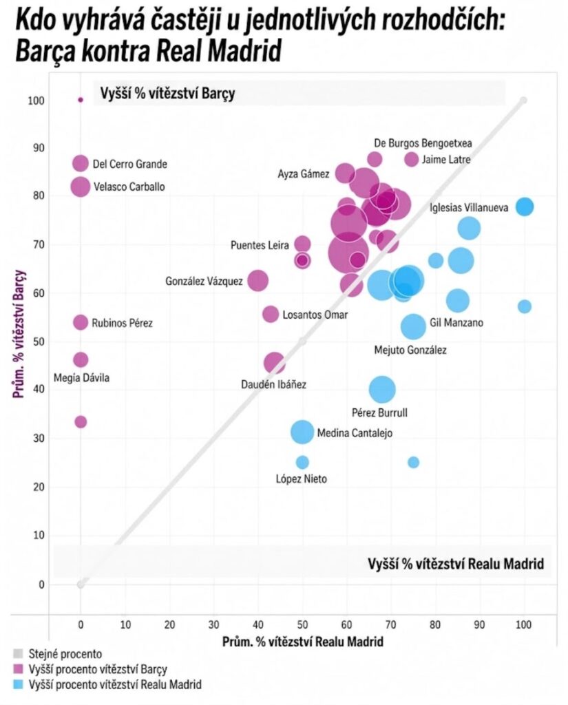 Podíl vítězství u jednotlivých rozhodčích (zdroj: marca.com)