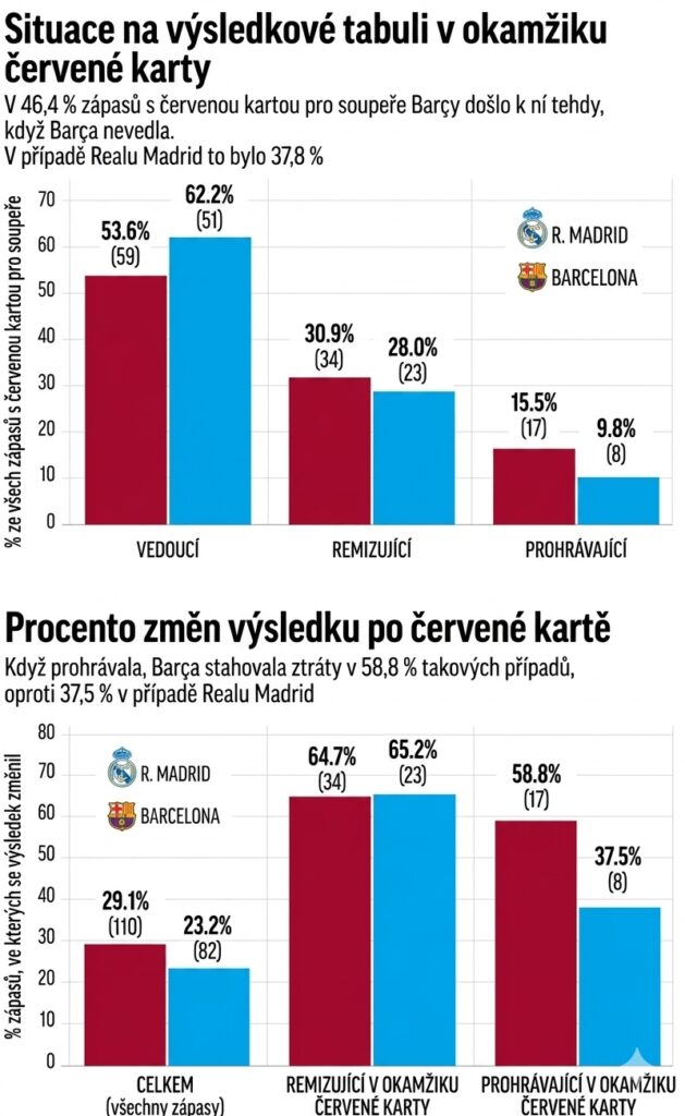 Situace červených karet (zdroj: marca.com)
