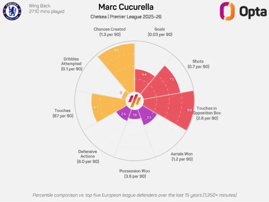 Statistiky Marca Cucurelly (zdroj OPTA/MARCA)