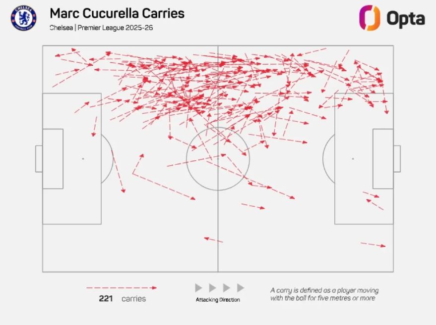Vedení míče u Cucurelly v Premier League 25/26 (zdroj OPTA/MARCA)