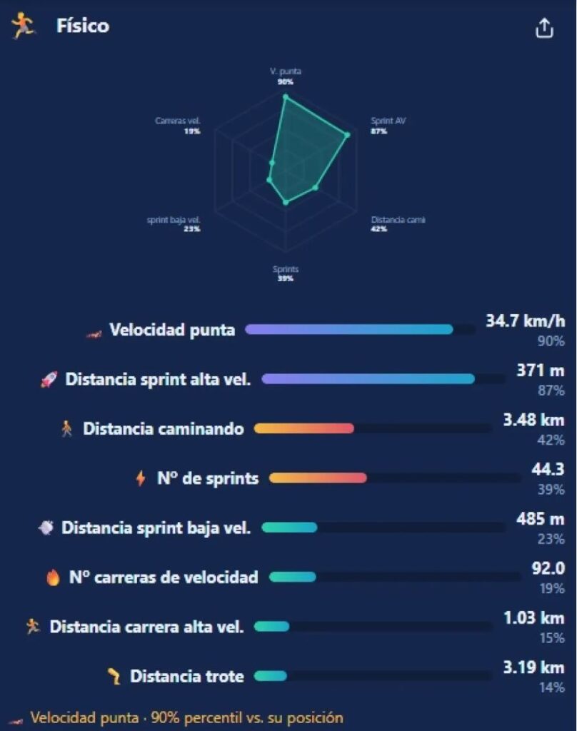 Fyzická data Diomandého na mistrovství světa (zdroj: FIFA PHY)