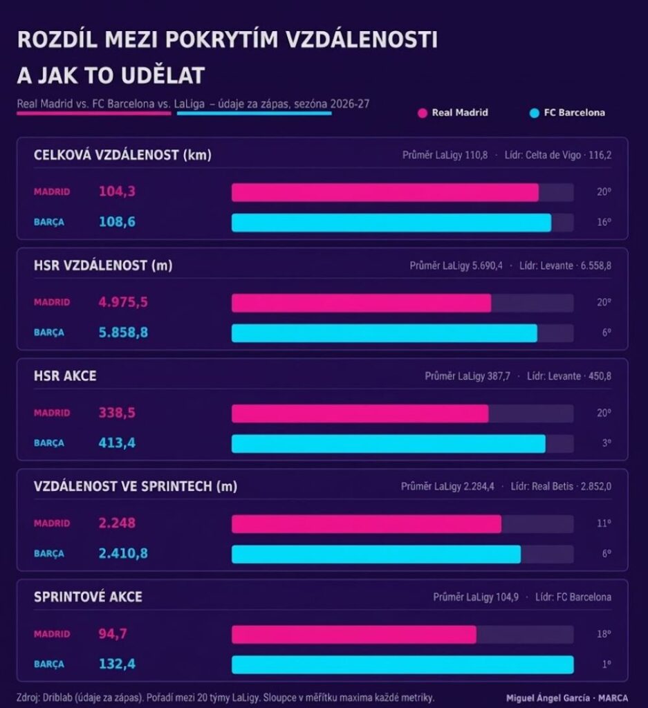 Statistika běhání La Liga (zdroj: marca.com)